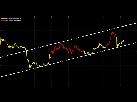 Tezos: Comparison to Bitcoin price moves
